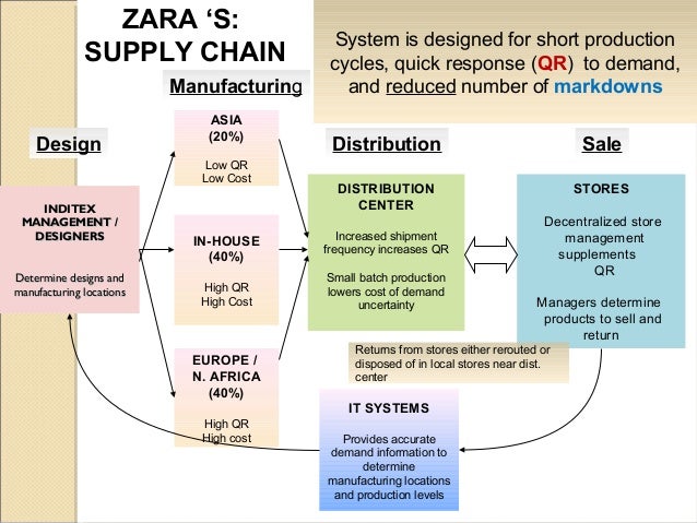 case study of zara supply chain