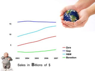 0
5
10
15
2003 2004 2005 2006 2007
Zara
Gap
H&M
Benetton
Sales in Billions of $
 