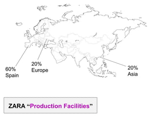ZARA “Production Facilities”
60%
Spain
20%
Europe 20%
Asia
 