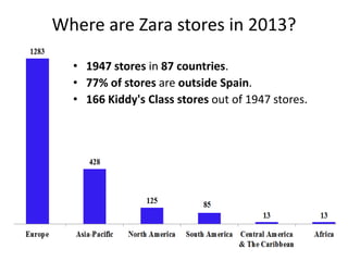 Where are Zara stores in 2013?
• 1947 stores in 87 countries.
• 77% of stores are outside Spain.
• 166 Kiddy's Class stores out of 1947 stores.
 