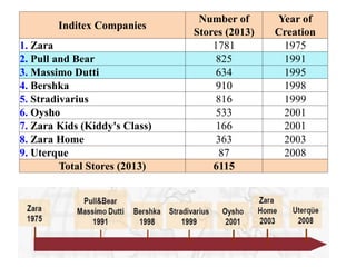 Inditex Companies
Number of
Stores (2013)
Year of
Creation
1. Zara 1781 1975
2. Pull and Bear 825 1991
3. Massimo Dutti 634 1995
4. Bershka 910 1998
5. Stradivarius 816 1999
6. Oysho 533 2001
7. Zara Kids (Kiddy's Class) 166 2001
8. Zara Home 363 2003
9. Uterque 87 2008
Total Stores (2013) 6115
 