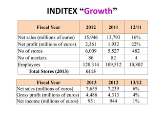 INDITEX “Growth”
Fiscal Year 2012 2011 12/11
Net sales (millions of euros) 15,946 13,793 16%
Net profit (millions of euros) 2,361 1,932 22%
No of stores 6,009 5,527 482
No of markets 86 82 4
Employees 120,314 109,512 10,802
Total Stores (2013) 6115
Fiscal Year 2013 2012 13/12
Net sales (millions of euros) 7,655 7,239 6%
Gross profit (millions of euros) 4,486 4,313 4%
Net income (millions of euros) 951 944 1%
 