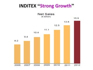 INDITEX “Strong Growth”
 