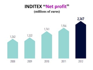 INDITEX “Net profit”
(millions of euros)
 