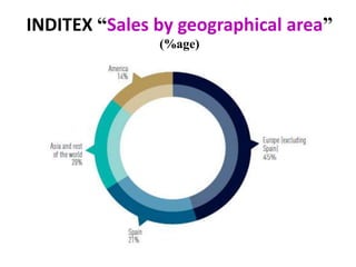 INDITEX “Sales by geographical area”
(%age)
 
