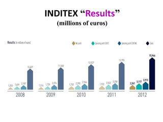 INDITEX “Results”
(millions of euros)
 