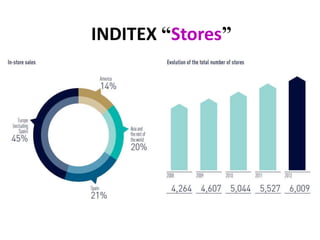 INDITEX “Stores”
 