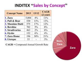 INDITEX “Sales by Concept”
Concept Name 2013 13/12
CAGR
(2 year)
1. Zara 5,004 4% 11%
2. Pull & Bear 530 13% 13%
3. Massimo Dutti 575 17% 12%
4. Bershka 702 5% 8%
5. Stradivarius 463 2% 8%
6. Oysho 152 6% 4%
7. Zara Home 196 30% 21%
8. Uterque 33 - 3%
CAGR = Compound Annual Growth Rate
 
