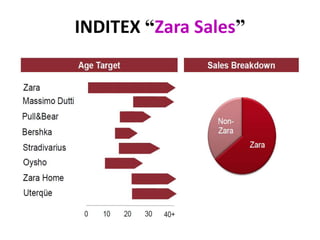 INDITEX “Zara Sales”
 