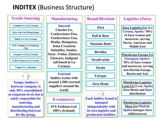 Textile Sourcing
Comditel S.A (La Coruna)
Tempe S.A. (Alicante)
Nikole S.A (La Coruna)
Zara Asia Ltd (Hong Kong)
ITX Trading S.A (Freiburg,
CH)
Uterque S.A (La Coruna)
Lefties Espana (La Coruna)
E-commerce
ITX Fashions Ltd
100% (Ireland)
Manufacturing
Internal
Choolet SA,
Confecciones Fios,
Gonfecciones Goa,
Denlio, Hampston,
Jema Creacione
Infantiles, Samlor,
Stear, Trisko, Zintura,
Glencare, Indipunt
(all based in La
Coruna)
External
Inditex works with
around 1,500 external
suppliers around the
world.
Logistics (Zara)
Zara Logistica SA (La
Coruna, Spain) - 50%
of Zara women and
menswear, serving
Iberia, Americas and
Middle East
Plataforma Europa SA
(Zaragoza, Spain) -
50% of Zara women
and menswear, serving
non-Iberian Europe,
Russia and Asia
Plataforma Logistica
Leon SA (Leon, Spain)
Zara Home and Zara
distribution
Plataforma Logistica
Meco SA (Madrid,
Spain) manages Zara
childrenswear
Tempe, Inditex’s
footwear company is
only 50% consolidated
at corporate level, but is
solely responsible for
sourcing,
manufacturing and
distributing footwear
for the group.
Brand Divisions
Zara
Oysho
Stradivarius
Pull & Bear
Bershka
Massimo Dutti
Zara Home
Uterque
Each Inditex brand is
managed
independently with
its own logistics and
production facilities.
INDITEX (Business Structure)
 