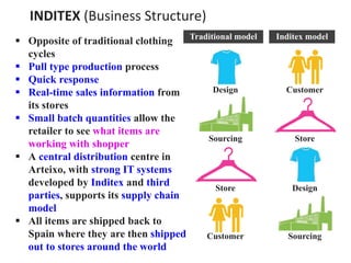 Traditional model
Design
Sourcing
Store
Customer
Inditex model
 Opposite of traditional clothing
cycles
 Pull type production process
 Quick response
 Real-time sales information from
its stores
 Small batch quantities allow the
retailer to see what items are
working with shopper
 A central distribution centre in
Arteixo, with strong IT systems
developed by Inditex and third
parties, supports its supply chain
model
 All items are shipped back to
Spain where they are then shipped
out to stores around the world
Sourcing
Design
Store
Customer
INDITEX (Business Structure)
 