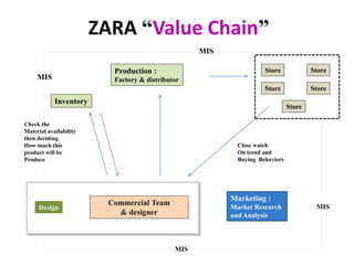 ZARA “Value Chain”
Production :
Factory & distributor
Store Store
Store Store
Store
Marketing :
Market Research
and Analysis
Design
Inventory
Check the
Material availability
then deciding
How much this
product will be
Produce
MIS
MIS
MIS
Close watch
On trend and
Buying Behaviors
MIS
Commercial Team
& designer
 