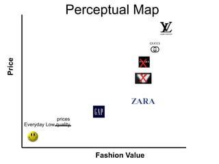 Perceptual Map
Fashion Value
Price
Everyday Low quality
X
X
prices
 
