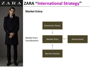 Market Entry:
ZARA “International Strategy”
Barriers Factors
Market Entry
Consideration
Economics Factor
Market Entry Government
 