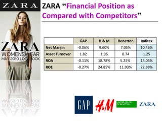 ZARA “Financial Position as
Compared with Competitors”
GAP H & M Benetton Inditex
Net Margin -0.06% 9.60% 7.05% 10.46%
Asset Turnover 1.82 1.96 0.74 1.25
ROA -0.11% 18.78% 5.25% 13.05%
ROE -0.27% 24.85% 11.93% 22.88%
 