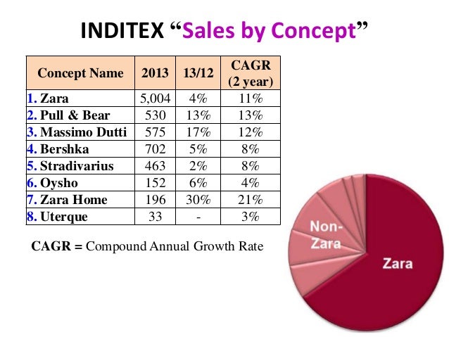 inditex sales