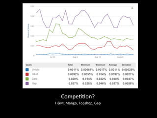 Compe??on?	
  	
  
H&M,	
  Mango,	
  Topshop,	
  Gap	
  
 
