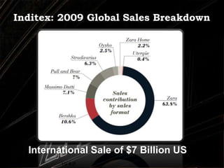  HQ in Coruna, Spain, where the first ZARA store opened in 1975.Inditex: 2009 Global Sales BreakdownInternational Sale of $7 Billion US