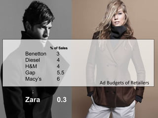 % of Sales
Benetton      3
Diesel        4
H&M           4
Gap           5.5
Macy’s        6
                        Ad Budgets of Retailers


Zara          0.3
 