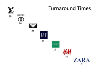 Turnaround Times
30

     26

          24


               24


                     12

                          10

                                5
 