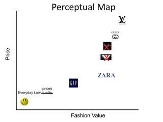 Perceptual Map



                                           X
Price




                                           X


                     prices
        Everyday Low quality




                               Fashion Value
 