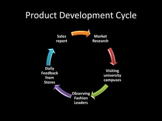 Product Development Cycle
           Sales                Market
          report               Research




     Daily
                                     Visiting
   Feedback
                                    university
     from
                                    campuses
    Stores

                   Observing
                    Fashion
                    Leaders
 