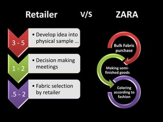 Retailer                 V/S         ZARA
         • Develop idea into
3-5        physical sample …
                                          Bulk Fabric
                                           purchase

         • Decision making
1-2        meetings                   Making semi-
                                     finished goods


         • Fabric selection                Coloring
.5 - 2     by retailer                   according to
                                           fashion
 