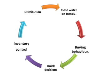 Close watch
      Distribution
                                 on trends .




Inventory
                                         Buying
 control
                                        behaviour.


                      Quick
                     decisions
 