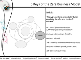 5 Keys of the Zara Business ModelStoreStore“Meeting point between the customer and the Zara fashion offer.”1,520 stores collect information regarding customer demands.New products introduced twice a week.Top locations – 17 visits / year / customerMeticulously designed shop windowsMaximum attention to interior & exterior architechtual designAppropriate coordination of garmentsExcellent customer care