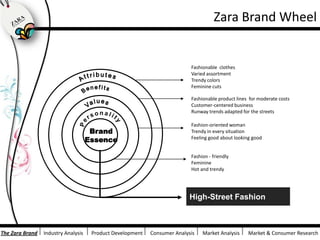 Zara Brand WheelFashionable  clothesVaried assortmentTrendy colorsFeminine cutsFashionable product lines  for moderate costsCustomer-centered businessRunway trends adapted for the streetsFashion-oriented womanTrendy in every situationFeeling good about looking goodFashion - friendlyFeminine Hot and trendyAttributesBenefitsValuesPersonalityBrand EssenceHigh-Street Fashion