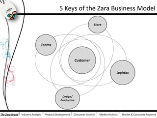 5 Keys of the Zara Business ModelStoreTeamsCustomerLogisticsDesign/Production
