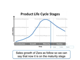 Sales growth of Zara as follow so we can
say that now it is on the maturity stage
6.16% 13.39% 10.11%
 