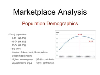 Marketplace Analysis
Population Demographics
• Young population
• 0-14 (25.5%)
• 15-24 (16.8%)
• 25-54 (42.9%)
• Big cities
• Istanbul, Ankara, Izmir, Bursa, Adana
• Upper middle income
• Highest income group (46.6%) contribution
• Lowest income group (5.9%) contribution
 