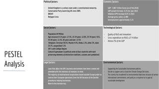 Political factors:
 
∙ United Kingdom is a unitary state under a constitutional monarchy.
∙ Conservative Party Governing UK since 2005.
∙ BREXIT
∙ Refugee Crisis
Economic factors:
 
∙ GDP : 3.087 Trillion Euros (as of Feb.2016)
∙ GDP growth Increase +2.2% for year 2015
∙ Inflation (CPI) Increase 0.2% in 2015
∙ Average gross salary £2,480
∙ Unemployment approximately 5.1%
 
Social factors:
 
∙ Population 64 Million
∙ Age structure 0-14 years: 17.3%, 15-24 years: 12.6%, 25-54 years: 41%,
55-64 years: 11.5%, 65 years and over: 17.5%
∙ Religions: Christian 59.5%, Muslim 4.4%, Hindu 1.3%, other 2%, none
25.7%, unspecified 7.2%
∙ 38 % with College Degree
∙ Cultural Superpower (a political union of four countries with each
preserving elements of distinctive traditions, customs and symbolism)
Technological factors:
 
∙ Quality of R&D and innovations
∙ Gross expenditure on R&D, £27.4 billion
∙ Almost 2% of the GDP
Legal factors:
 
∙ Laws that affect the UK’s business environment have been created and
amended with the interests of investors in mind.
∙ The majority of multinational corporations based outside Europe prefer to
control their European operations from the UK because of the flexible
procedures helping businesses.
∙ None to less bureaucracy.
Environmental factors:
 
∙ Supporting the Sustainable Environment policies.
∙ Decide to support and co-fund the Climate Change Decisions.
∙ The country has broadened its environmental objectives because of various
international commitments, and partly as a response to its goal of
sustainable development
PESTEL
Analysis
 