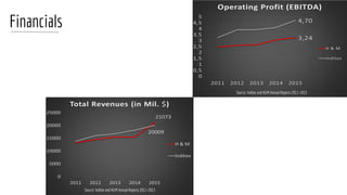 Financials
Source: Inditex and H&M Annual Reports 2011-2015
Source: Inditex and H&M Annual Reports 2011-2015
 