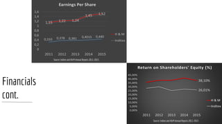 Financials
cont.
Source: Inditex and H&M Annual Reports 2011-2015
Source: Inditex and H&M Annual Reports 2011-2015
 