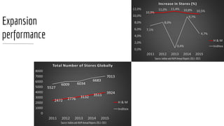 Expansion
performance
Source: Inditex and H&M Annual Reports 2011-2015
Source: Inditex and H&M Annual Reports 2011-2015
 