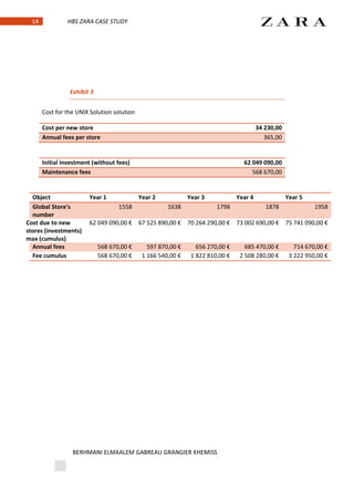 14            HBS ZARA CASE STUDY




                 Exhibit 3


       Cost for the UNIX Solution solution

       Cost per new store                                                                 34 230,00
       Annual fees per store                                                                 365,00


       Initial investment (without fees)                                           62 049 090,00
       Maintenance fees                                                               568 670,00


  Object                Year 1               Year 2            Year 3            Year 4               Year 5
  Global Store's                    1558               1638              1798                1878               1958
  number
Cost due to new         62 049 090,00 € 67 525 890,00 € 70 264 290,00 € 73 002 690,00 € 75 741 090,00 €
stores (investments)
max (cumulus)
  Annual fees                568 670,00 €       597 870,00 €      656 270,00 €      685 470,00 €         714 670,00 €
  Fee cumulus                568 670,00 €     1 166 540,00 €    1 822 810,00 €    2 508 280,00 €       3 222 950,00 €




                  BERHMANI ELMAALEM GABREAU GRANGIER KHEMISS
 