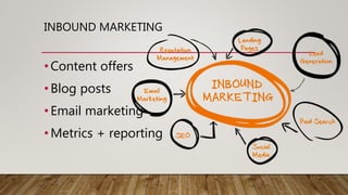 INBOUND MARKETING
•Content offers
•Blog posts
•Email marketing
•Metrics + reporting
 