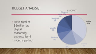 BUDGET ANALYSIS
• Have total of
$6million as
digital
marketing
expense for 6
months period.
Mobile
35%
Android
9%
SEO
18%
facebook
9%
youtube
9%
instagram
9%
twitter
2%
Pinterest
9%
AMOUNT
 