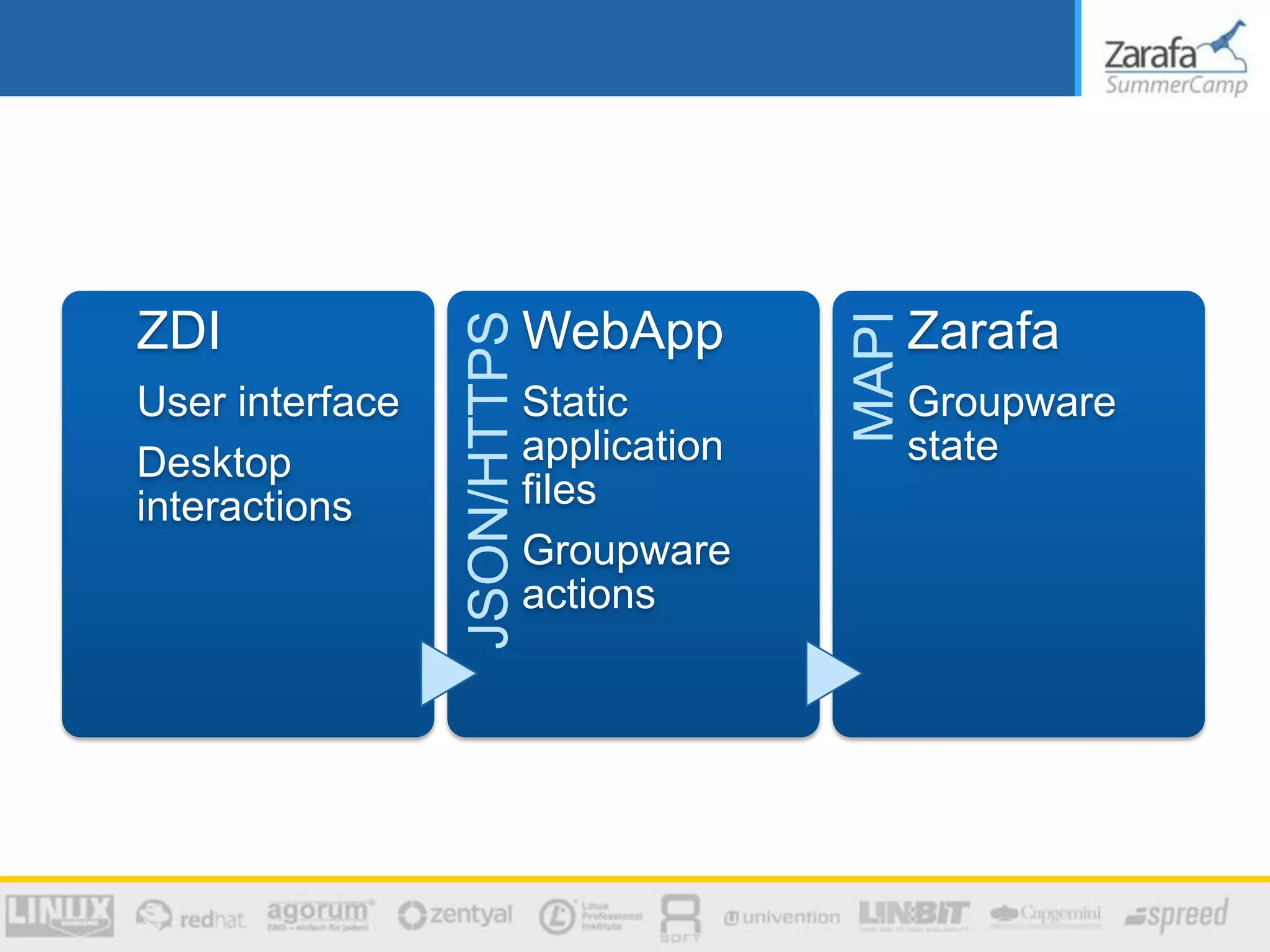MAPI
JSON/HTTPS
ZDI WebApp Zarafa
User interface Static Groupware
Desktop application state
interactions files
Groupware
actions