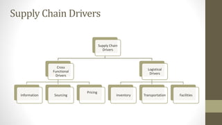 Supply Chain Drivers
Supply Chain
Drivers
Cross
Functional
Drivers
Information Sourcing
Pricing
Logistical
Drivers
Inventory Transportation Facilities
 