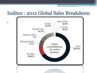 Inditex : 2012 Global Sales Breakdown
•

 