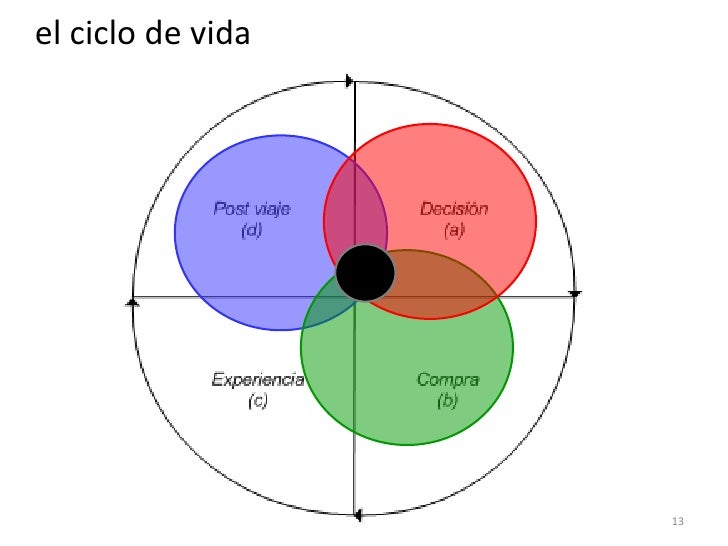 Ciclo de vida de un destino turistico inteligente solutions