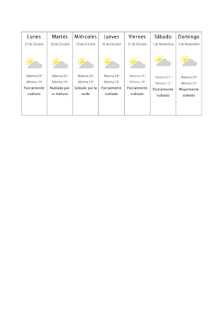 Lunes 
27 de Octubre 
Máxima 24º 
Mínima 15º 
Parcialmente 
nublado 
Martes 
28 de Octubre 
Máxima 22º 
Mínima 14º 
Nublado por 
la mañana 
Miércoles 
29 de Octubre 
Máxima 23º 
Mínima 13º 
Soleado por la 
tarde 
Jueves 
30 de Octubre 
Máxima 24º 
Mínima 13º 
Parcialmente 
nublado 
Viernes 
31 de Octubre 
Máxima 24º 
Mínima 14º 
Parcialmente 
nublado 
Sábado 
1 de Noviembre 
Máxima 21º 
Mínima 13º 
Parcialmente 
nublado 
Domingo 
2 de Noviembre 
Máxima 22º 
Mínima 12º 
Mayormente 
soleado 
