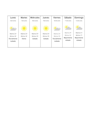 Lunes
6 de Junio
Máxima 32º
Mínima 18º
Parcialmente
nublado
Martes
7 de Junio
Máxima 33º
Mínima 18º
Viento
Miércoles
8 de Junio
Máxima 35º
Mínima 19º
Soleado
Jueves
9 de Junio
Máxima 35º
Mínima 19º
Soleado
Viernes
10 de Junio
Máxima 35º
Mínima 19º
Parcialmente
nublado
Sábado
11 de Junio
Máxima 29º
Mínima 16º
Mayormente
soleado
Domingo
12 de Junio
Máxima 31º
Mínima 17º
Mayormente
soleado
 