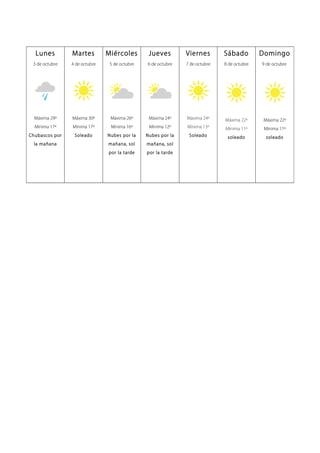 Lunes
3 de octubre
Máxima 29º
Mínima 17º
Chubascos por
la mañana
Martes
4 de octubre
Máxima 30º
Mínima 17º
Soleado
Miércoles
5 de octubre
Máxima 26º
Mínima 16º
Nubes por la
mañana, sol
por la tarde
Jueves
6 de octubre
Máxima 24º
Mínima 12º
Nubes por la
mañana, sol
por la tarde
Viernes
7 de octubre
Máxima 24º
Mínima 13º
Soleado
Sábado
8 de octubre
Máxima 22º
Mínima 11º
soleado
Domingo
9 de octubre
Máxima 22º
Mínima 11º
soleado
 