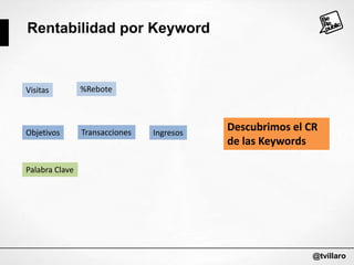 Rentabilidad por Keyword

Visitas

%Rebote

Objetivos

Transacciones

Ingresos

Descubrimos el CR
de las Keywords

Palabra Clave

@tvillaro

 