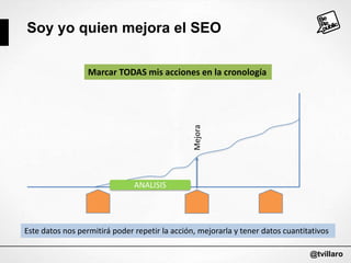 Soy yo quien mejora el SEO

Mejora

Marcar TODAS mis acciones en la cronología

ANALISIS

Este datos nos permitirá poder repetir la acción, mejorarla y tener datos cuantitativos
@tvillaro

 