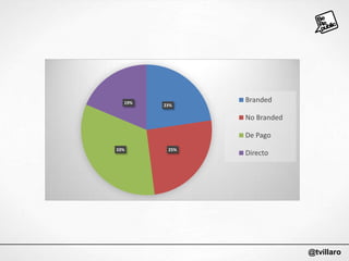 19%

23%

Branded
No Branded
De Pago

33%

25%

Directo

@tvillaro

 